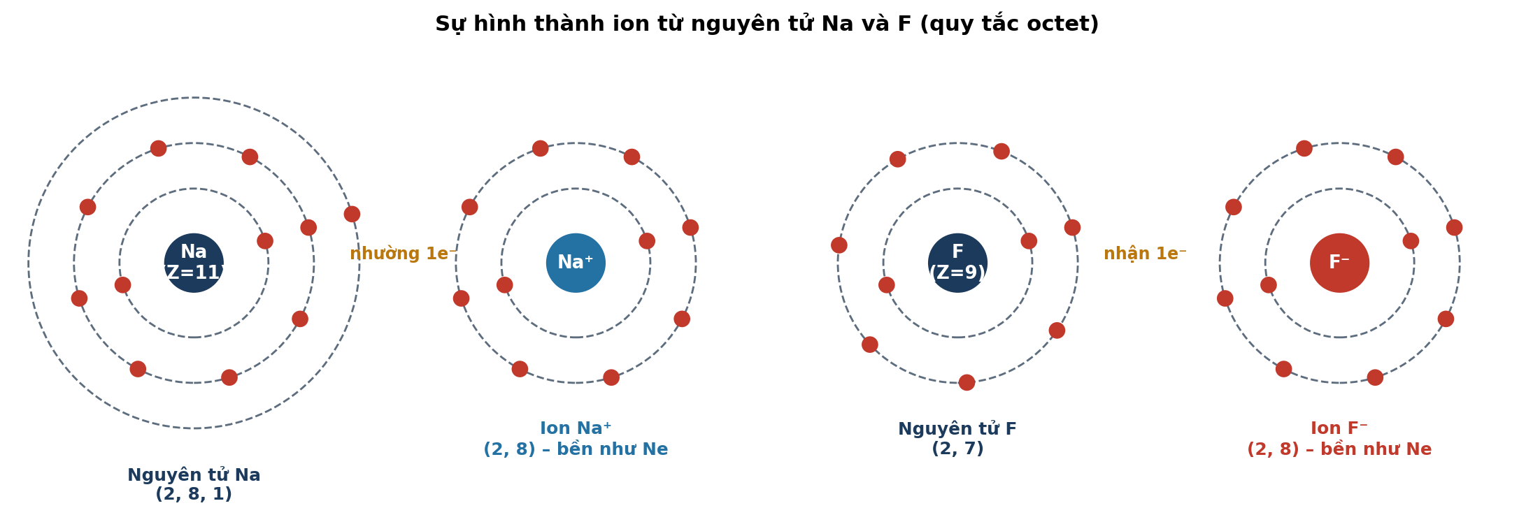 Sự hình thành ion từ nguyên tử Na và F theo quy tắc octet