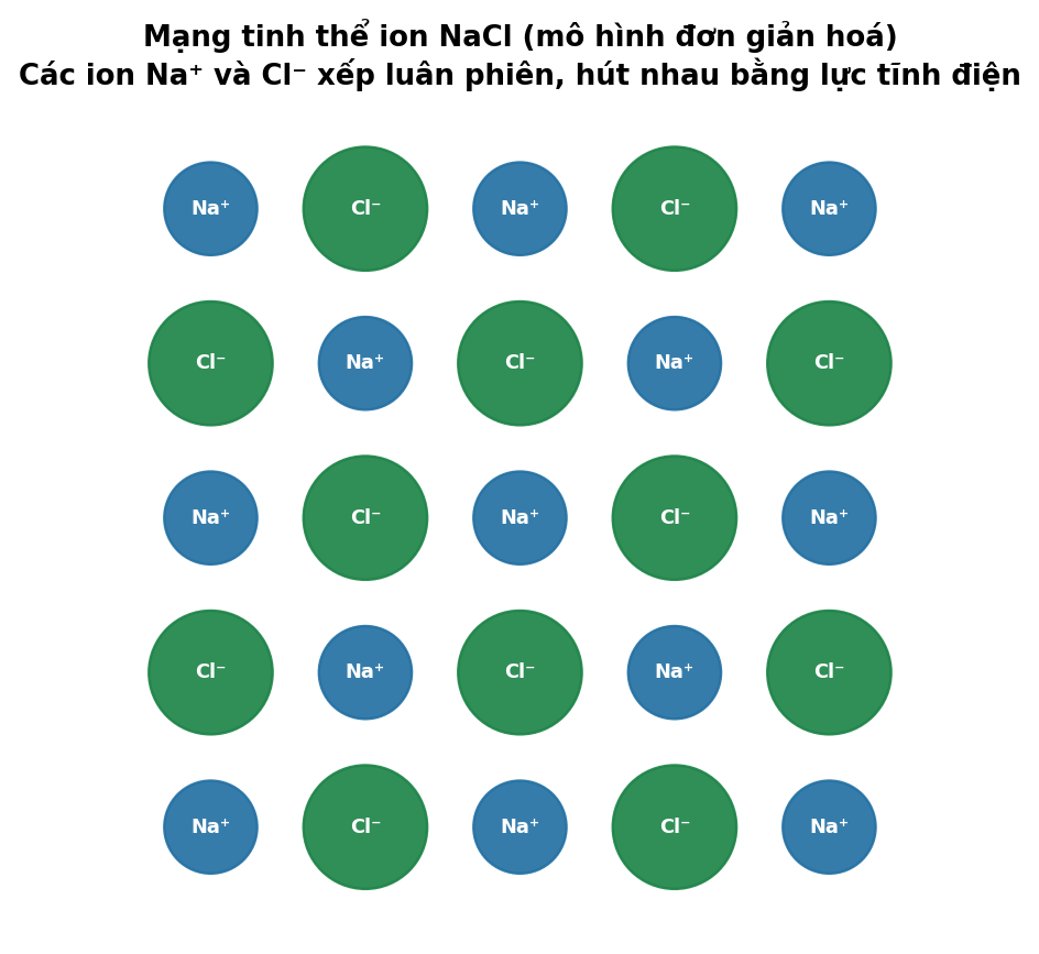 Mô hình mạng tinh thể ion NaCl