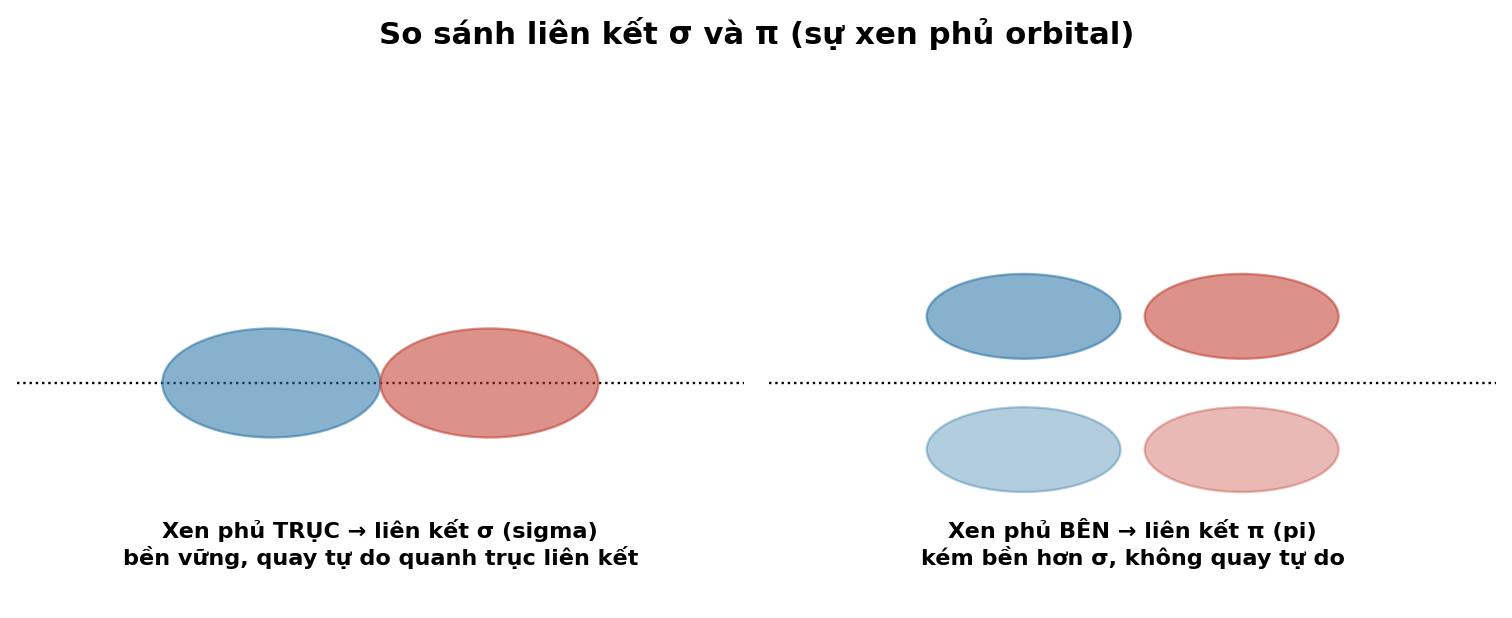 So sánh liên kết sigma và pi