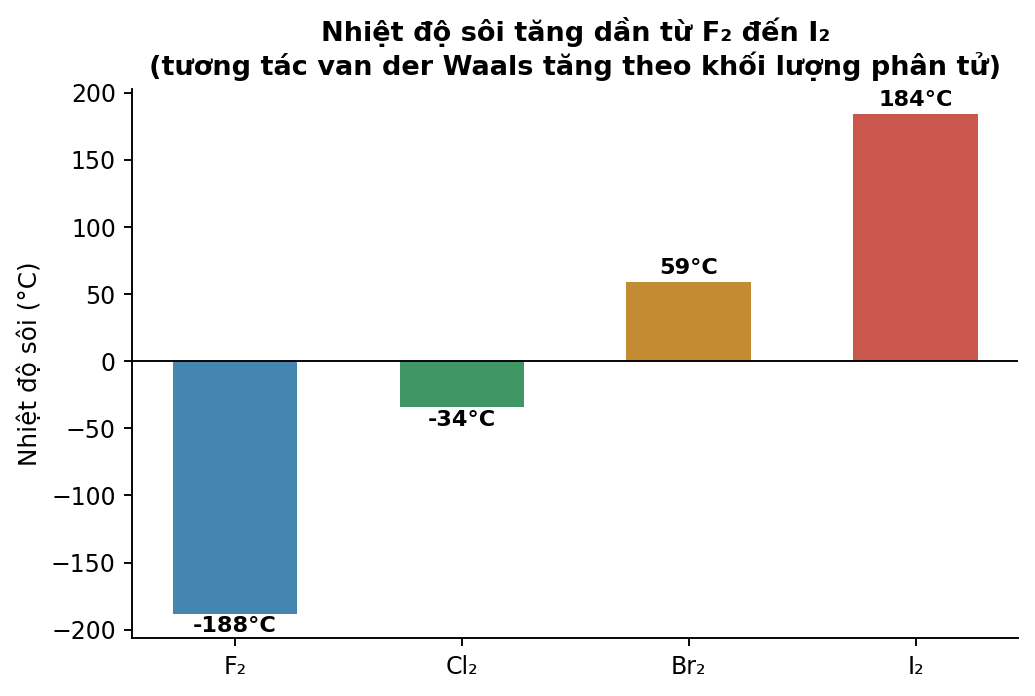 Nhiệt độ sôi các halogen tăng dần từ F2 đến I2